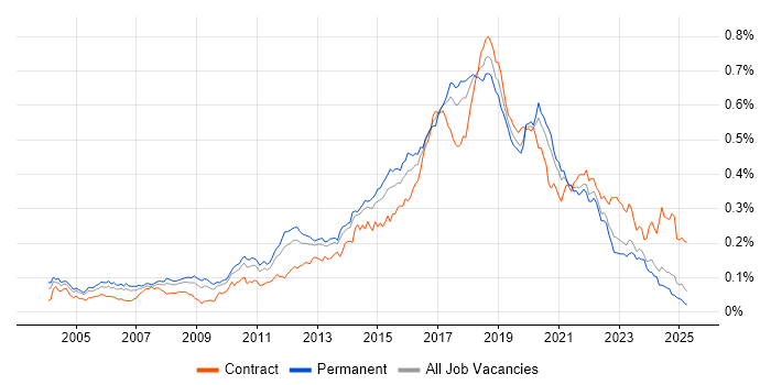 Job vacancy trend for Automation Tester in the UK excluding London Job vacancy trend for Automation Tester in the UK excluding London