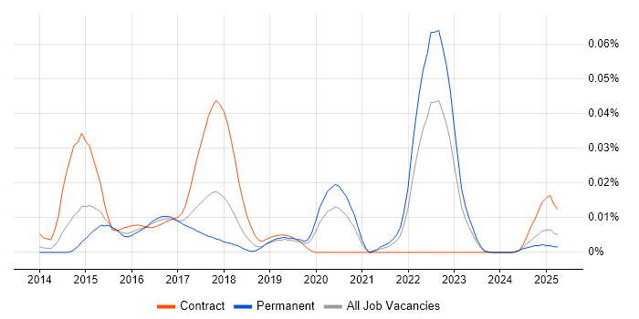 Job vacancy trend for Automic in the UK excluding London Job vacancy trend for Automic in the UK excluding London