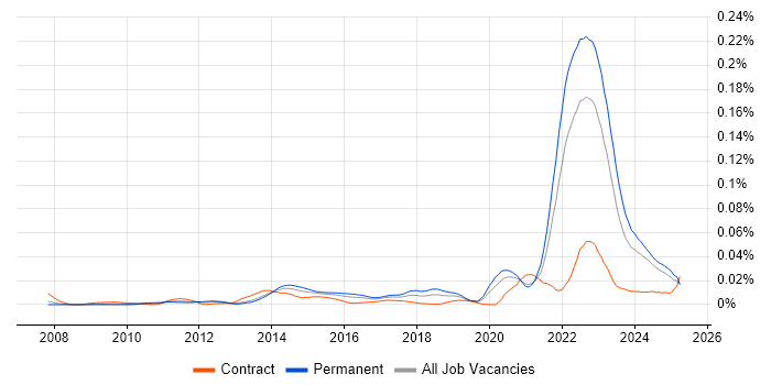 Job vacancy trend for Automotive SPICE in the UK excluding London Job vacancy trend for Automotive SPICE in the UK excluding London