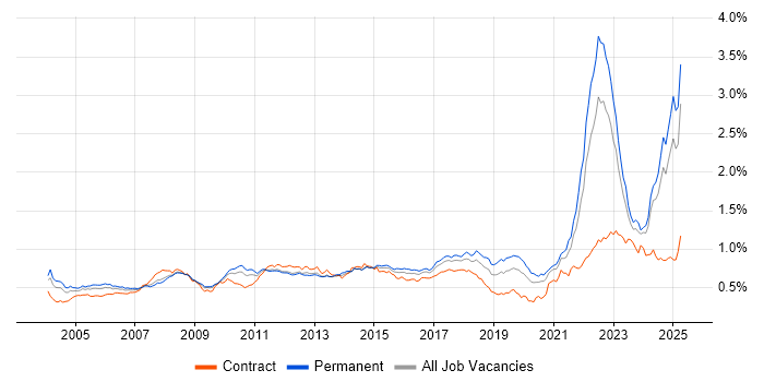 Job vacancy trend for Automotive in the UK excluding London Job vacancy trend for Automotive in the UK excluding London