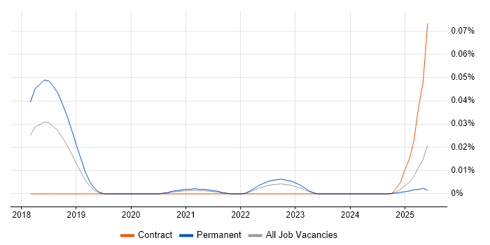 Job vacancy trend for Autonomous Agent in the UK excluding London
