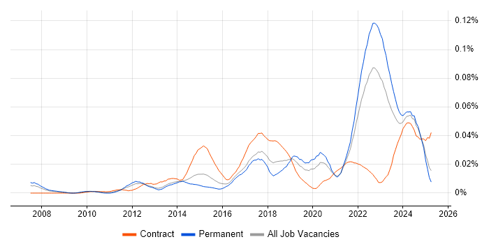 Job vacancy trend for AUTOSAR in the UK excluding London Job vacancy trend for AUTOSAR in the UK excluding London