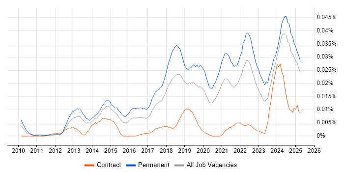 Job vacancy trend for Autotask in the UK excluding London Job vacancy trend for Autotask in the UK excluding London