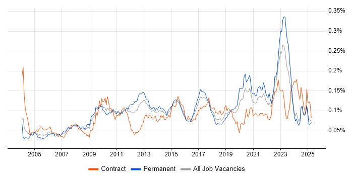 Job vacancy trend for Availability Management in the UK excluding London Job vacancy trend for Availability Management in the UK excluding London