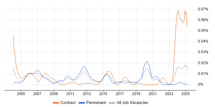 Job vacancy trend for Availability Manager in the UK excluding London