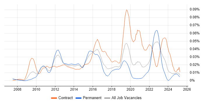Job vacancy trend for Avamar in the UK excluding London Job vacancy trend for Avamar in the UK excluding London