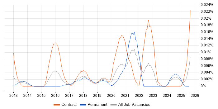 Job vacancy trend for Avature in the UK excluding London