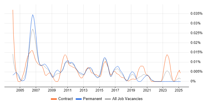 Job vacancy trend for Avaya Consultant in the UK excluding London Job vacancy trend for Avaya Consultant in the UK excluding London