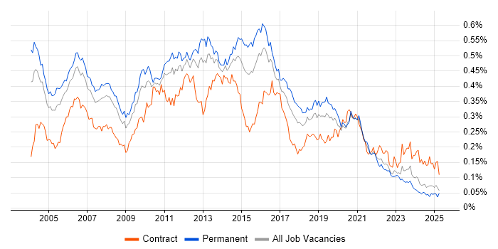 Job vacancy trend for Avaya in the UK excluding London Job vacancy trend for Avaya in the UK excluding London