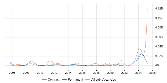 Job vacancy trend for AVEVA in the UK excluding London Job vacancy trend for AVEVA in the UK excluding London