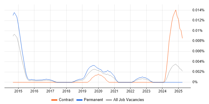 Job vacancy trend for AVFoundation in the UK excluding London Job vacancy trend for AVFoundation in the UK excluding London