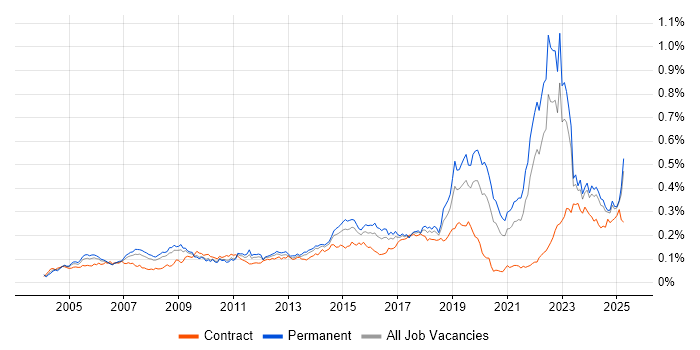 Job vacancy trend for Aviation in the UK excluding London Job vacancy trend for Aviation in the UK excluding London