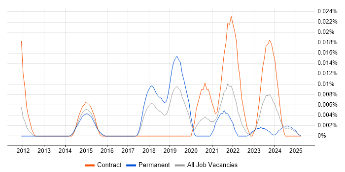 Job vacancy trend for Avolution ABACUS in the UK excluding London Job vacancy trend for Avolution ABACUS in the UK excluding London