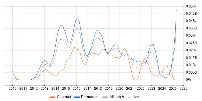 Job vacancy trend for AWS Administrator in the UK excluding London Job vacancy trend for AWS Administrator in the UK excluding London