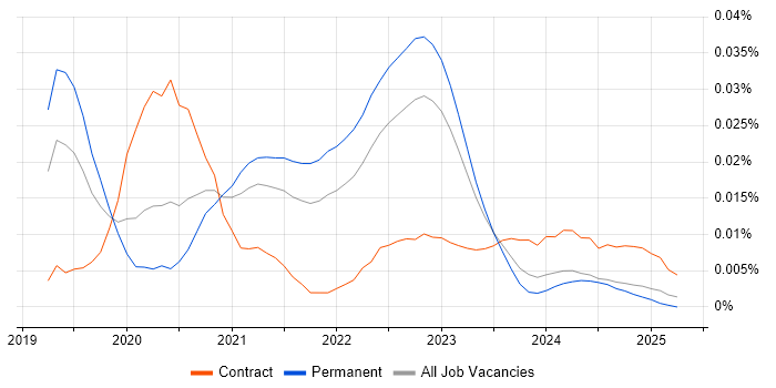 Job vacancy trend for AWS Amplify in the UK excluding London Job vacancy trend for AWS Amplify in the UK excluding London