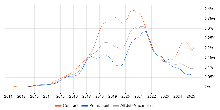 Job vacancy trend for AWS Architect in the UK excluding London