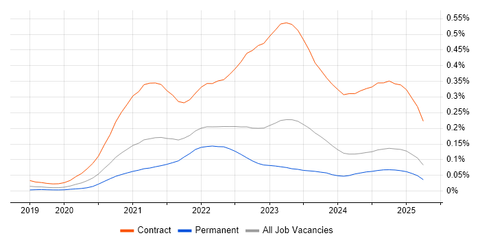Job vacancy trend for AWS CDK in the UK excluding London
