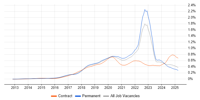 Job vacancy trend for AWS Certification in the UK excluding London Job vacancy trend for AWS Certification in the UK excluding London