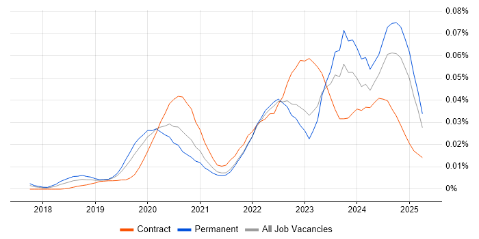 Job vacancy trend for AWS Certified Cloud Practitioner in the UK excluding London Job vacancy trend for AWS Certified Cloud Practitioner in the UK excluding London