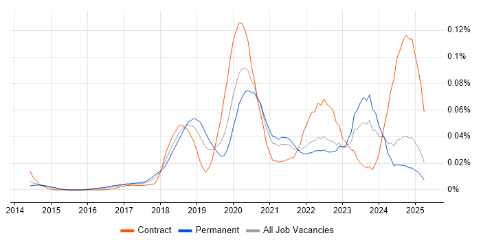 Job vacancy trend for AWS Certified Developer in the UK excluding London