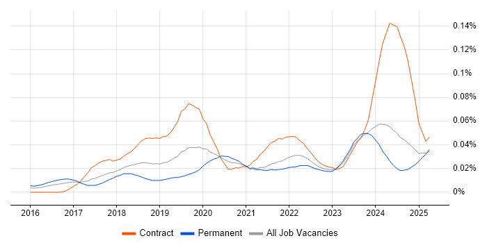 Job vacancy trend for AWS Certified DevOps Engineer in the UK excluding London Job vacancy trend for AWS Certified DevOps Engineer in the UK excluding London