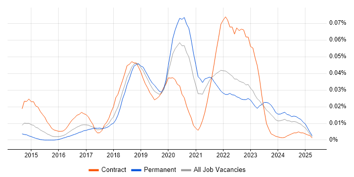 Job vacancy trend for AWS Certified SysOps Administrator in the UK excluding London Job vacancy trend for AWS Certified SysOps Administrator in the UK excluding London