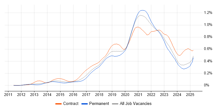 Job vacancy trend for AWS CloudFormation in the UK excluding London Job vacancy trend for AWS CloudFormation in the UK excluding London