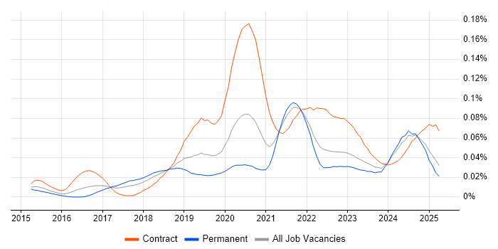 Job vacancy trend for AWS CloudTrail in the UK excluding London