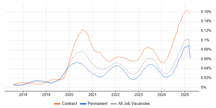 Job vacancy trend for AWS CodeBuild in the UK excluding London Job vacancy trend for AWS CodeBuild in the UK excluding London