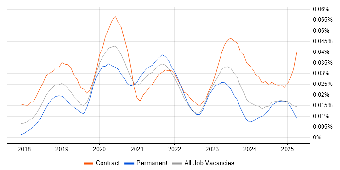 Job vacancy trend for AWS CodeCommit in the UK excluding London Job vacancy trend for AWS CodeCommit in the UK excluding London