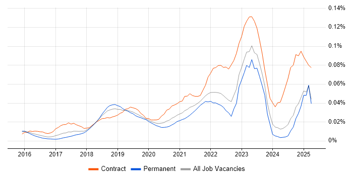 Job vacancy trend for AWS CodeDeploy in the UK excluding London