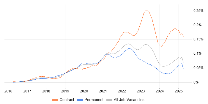 Job vacancy trend for AWS CodePipeline in the UK excluding London