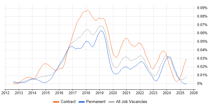 Job vacancy trend for AWS Consultant in the UK excluding London Job vacancy trend for AWS Consultant in the UK excluding London