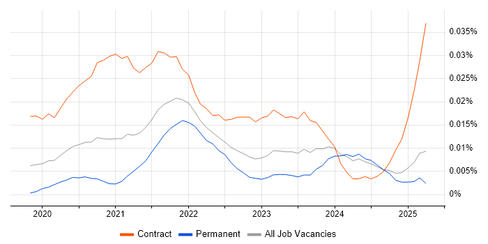 Job vacancy trend for AWS Control Tower in the UK excluding London Job vacancy trend for AWS Control Tower in the UK excluding London
