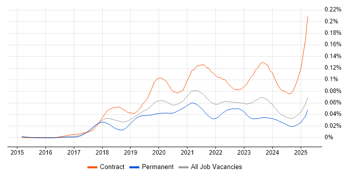 Job vacancy trend for AWS Data Engineer in the UK excluding London Job vacancy trend for AWS Data Engineer in the UK excluding London