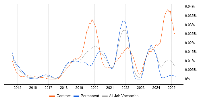 Job vacancy trend for AWS Data Pipeline in the UK excluding London Job vacancy trend for AWS Data Pipeline in the UK excluding London