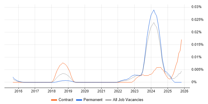 AWS Database Engineer job vacancy trend in the UK excluding London