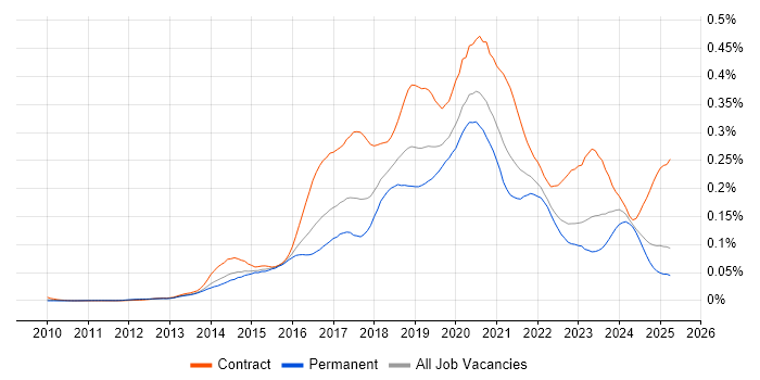 Job vacancy trend for AWS Developer in the UK excluding London