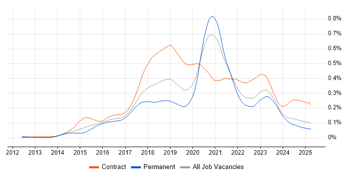 Job vacancy trend for AWS DevOps Engineer in the UK excluding London Job vacancy trend for AWS DevOps Engineer in the UK excluding London