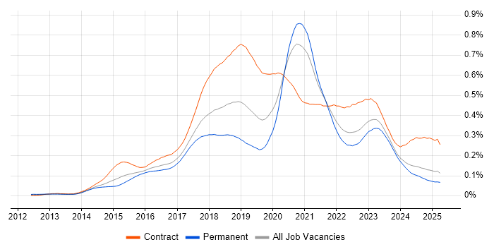 Job vacancy trend for AWS DevOps in the UK excluding London Job vacancy trend for AWS DevOps in the UK excluding London