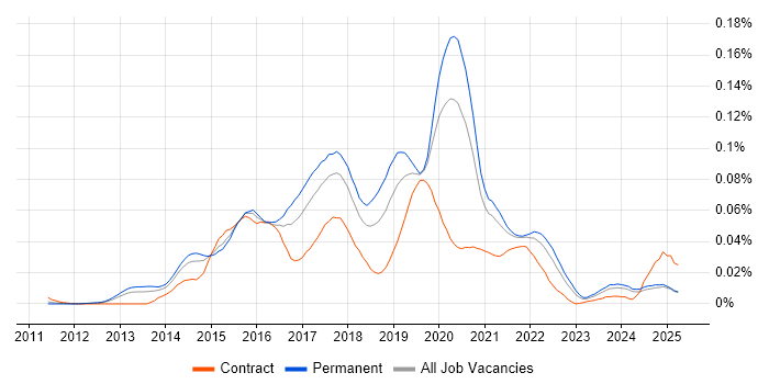 Job vacancy trend for AWS Elastic Beanstalk in the UK excluding London