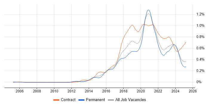 Job vacancy trend for AWS Engineer in the UK excluding London Job vacancy trend for AWS Engineer in the UK excluding London