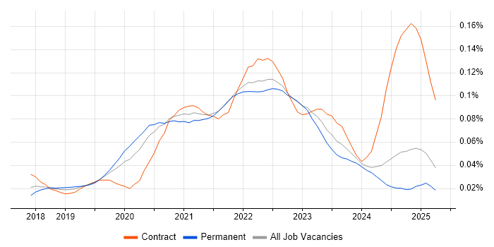 Job vacancy trend for AWS Fargate in the UK excluding London Job vacancy trend for AWS Fargate in the UK excluding London