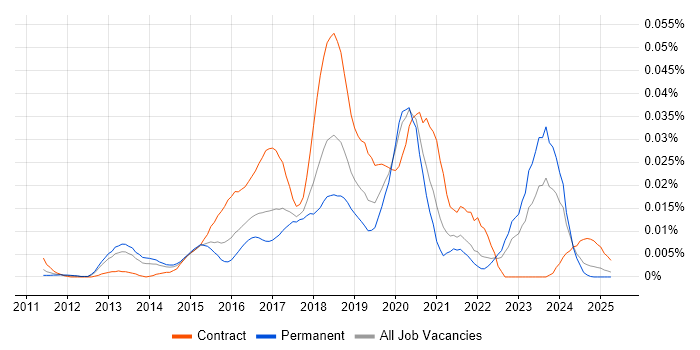 Job vacancy trend for AWS Infrastructure Architect in the UK excluding London