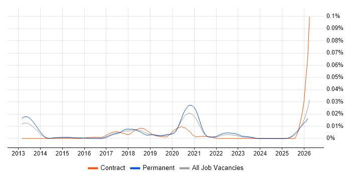 AWS Infrastructure Lead job vacancy trend in the UK excluding London