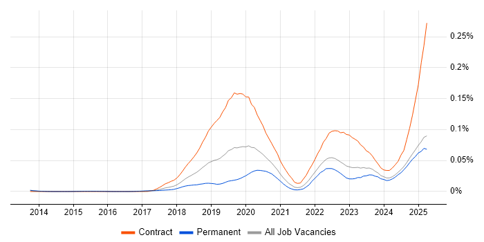 Job vacancy trend for AWS KMS in the UK excluding London Job vacancy trend for AWS KMS in the UK excluding London