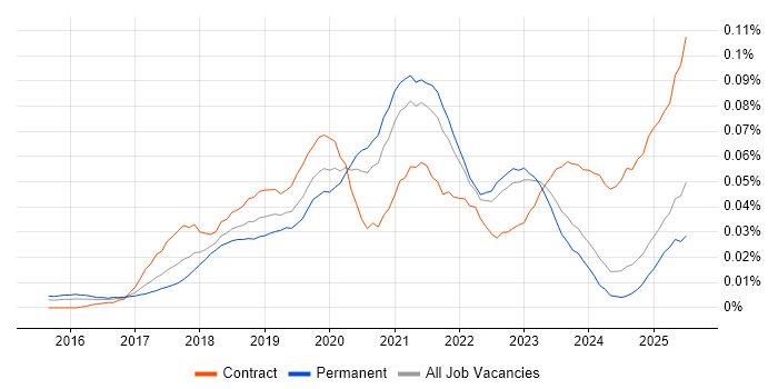 Job vacancy trend for AWS Platform Engineer in the UK excluding London