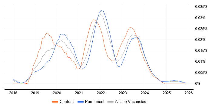 AWS SAM job vacancy trend in the UK excluding London