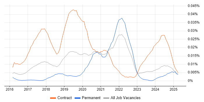 Job vacancy trend for AWS Security Architect in the UK excluding London Job vacancy trend for AWS Security Architect in the UK excluding London