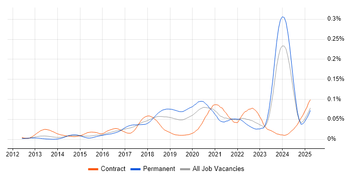 Job vacancy trend for AWS Software Engineer in the UK excluding London